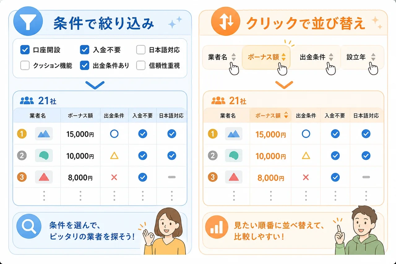 全21社 口座開設ボーナス動的比較表の図解