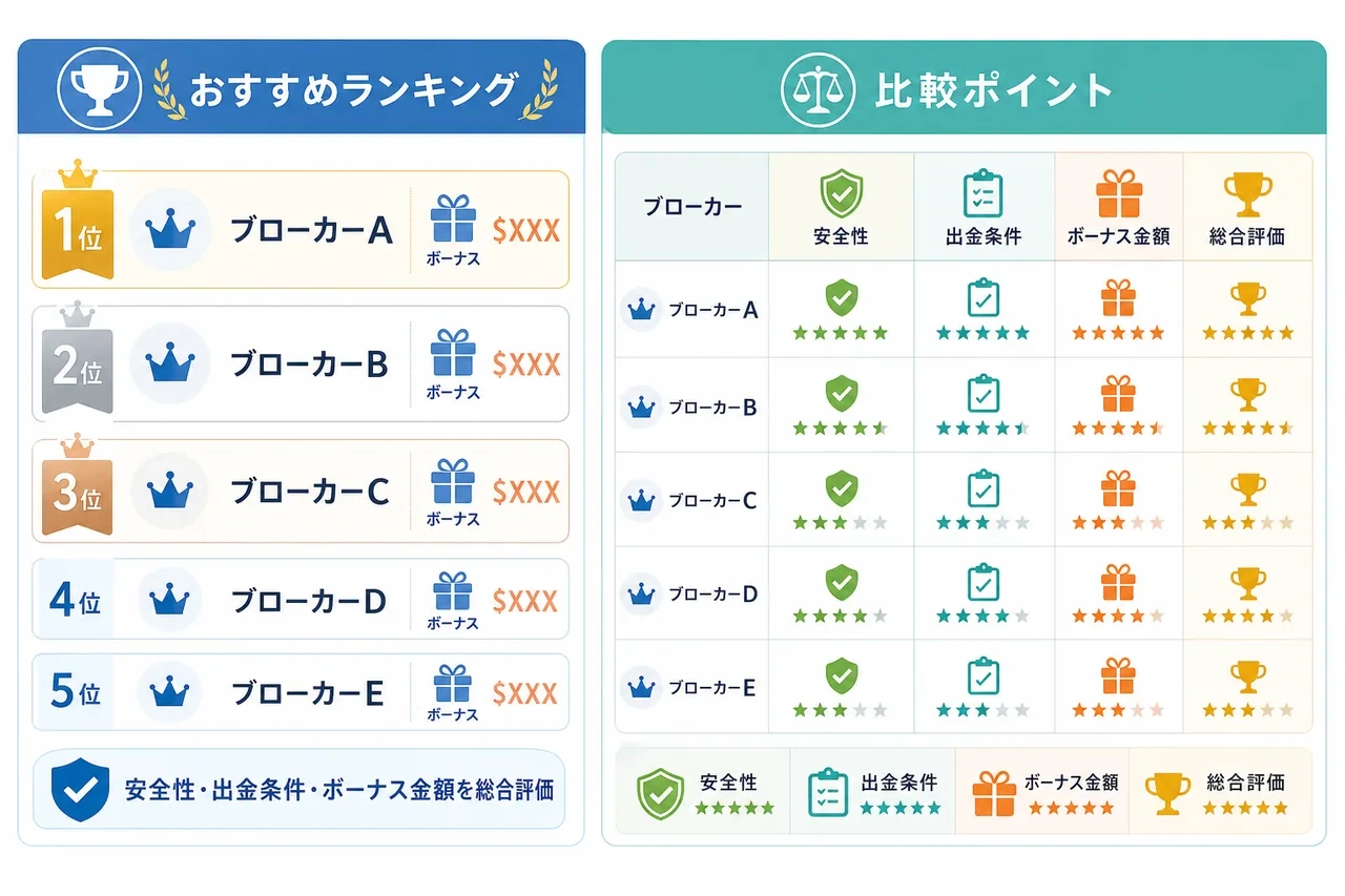 海外FX口座開設ボーナスおすすめ比較ランキングの図解